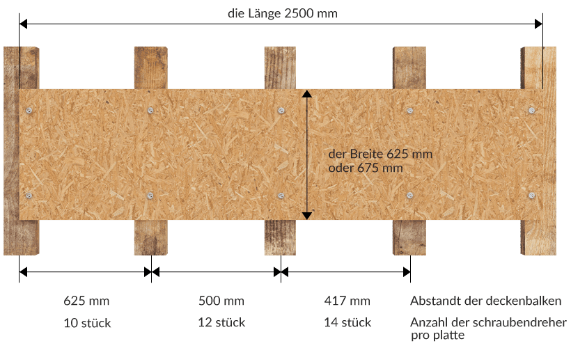 SRUBOKLIN SYSTEM - die Montage von OSB-Platten auf die Holzdecken und